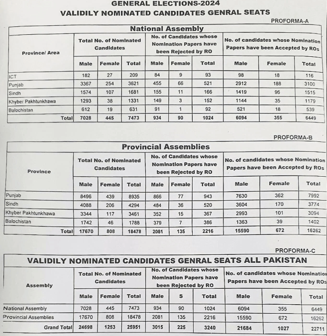 General Election 2024 - Valid and Rejected Nomination Papers (ECP Official Statistics Page) الیکشن 2024: قومی و صوبائی اسمبلیوں کے امیدواروں کے درست اور مسترد شدہ کاغذات نامزدگی کی تفصیلات (الیکشن کمیشن پاکستان کی جاری کردہ سرکاری رپورٹ کا صفحہ)